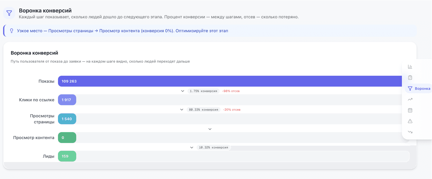Воронка конверсий