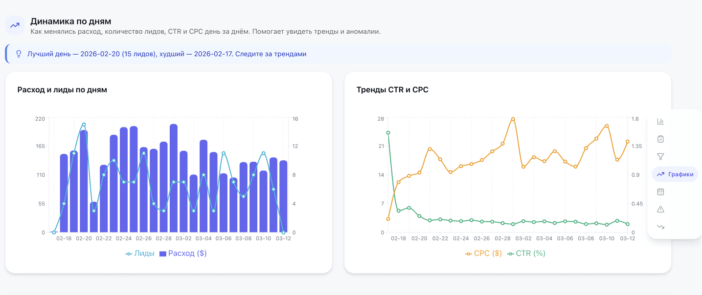 Динамика по дням — расход, лиды, CTR, CPC