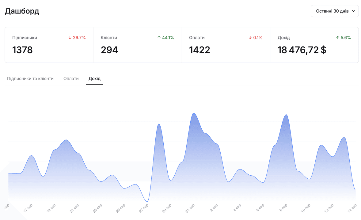 За последние 30 дней: $18 476